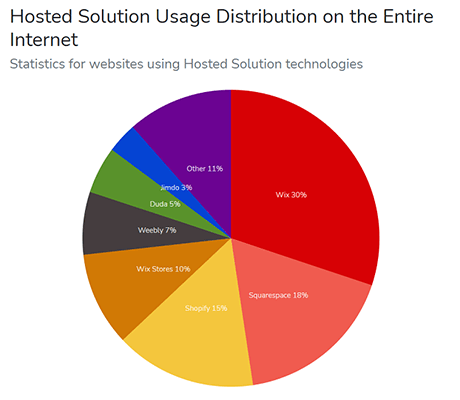 Estadísticas de alojamiento web 10: la solución de sitio web alojado más popular