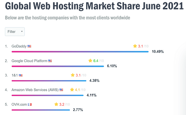 Estadísticas de alojamiento web 6: proveedor de alojamiento web más popular