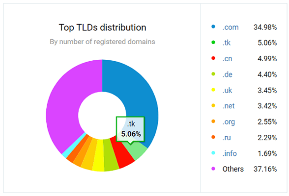 Estadísticas de alojamiento web 12: segundo TLD más popular