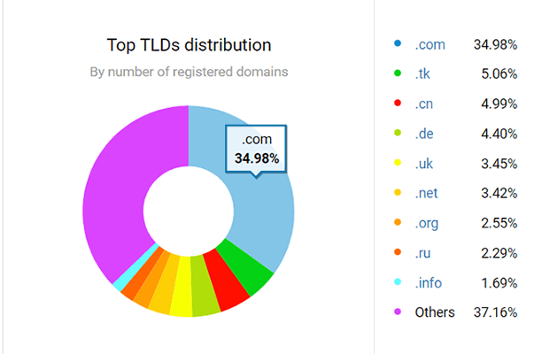 Estadísticas de alojamiento web 11 - dominios .com