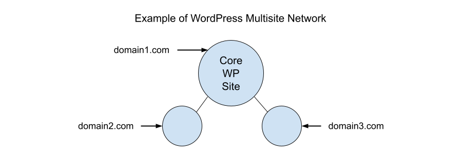 Asignación de dominios multisitio de WordPress