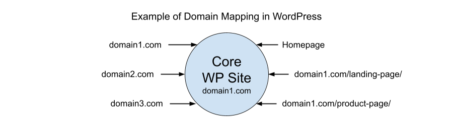 Ejemplo de mapeo de dominio en WordPress