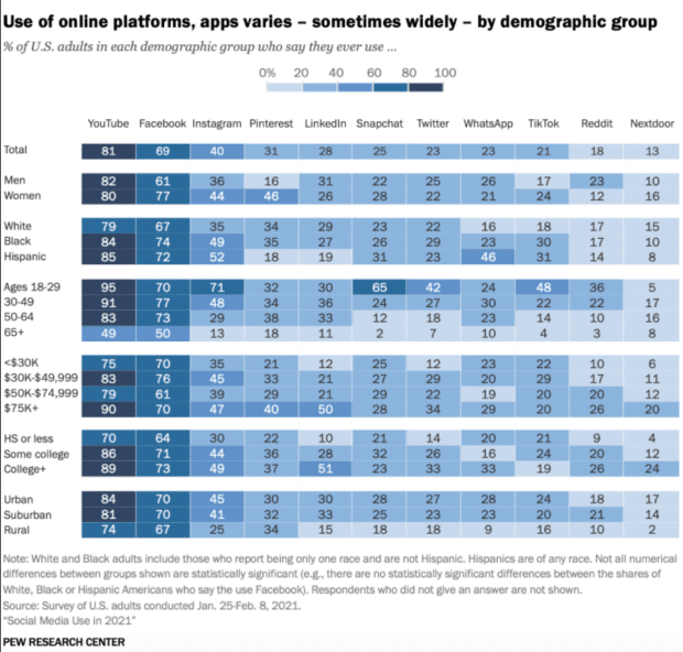 uso de plataformas en línea, las aplicaciones varían según el grupo demográfico