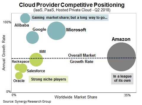 Participación de mercado de los principales proveedores de computación en la nube en el segundo trimestre de 2018