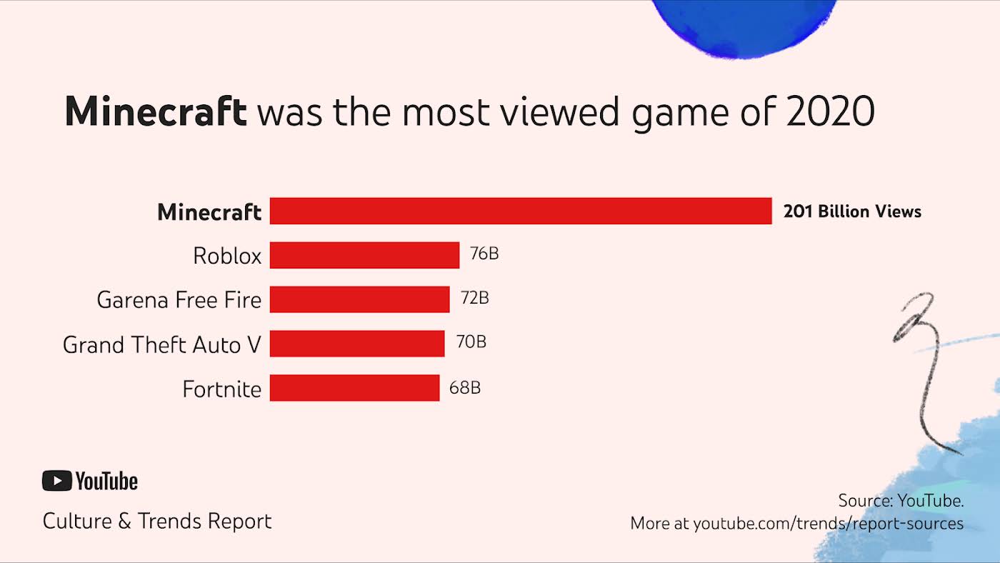 El videojuego de Minecraft más visto de 2020