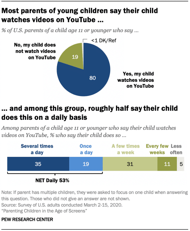El 80 por ciento de los padres de EE. UU. Dicen que sus hijos pequeños ven YouTube