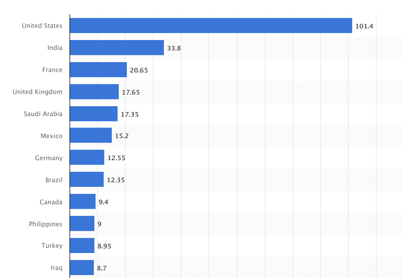 Statista USA es el mercado más grande de Snapchat
