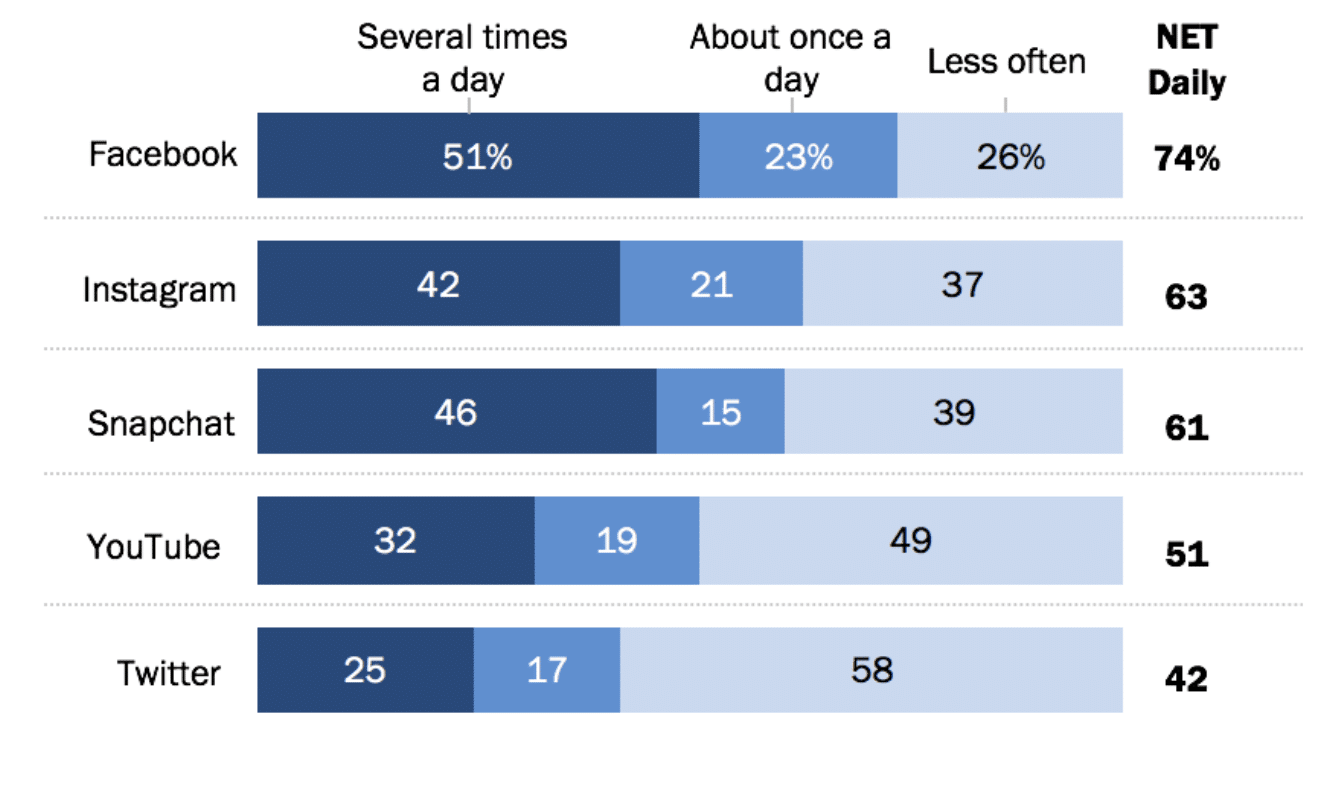 Pew Research Center El 46% de los Snapchatters estadounidenses utilizan la plataforma varias veces al día.