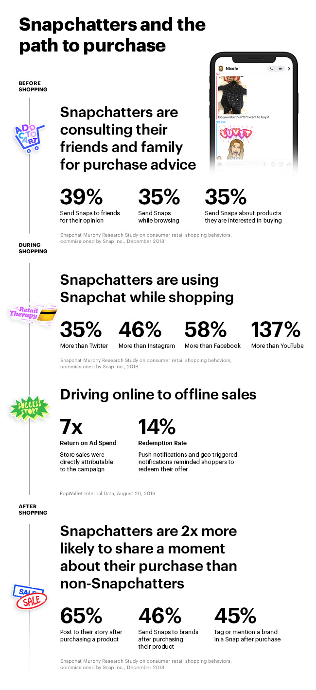 Snapchat para estadísticas comerciales