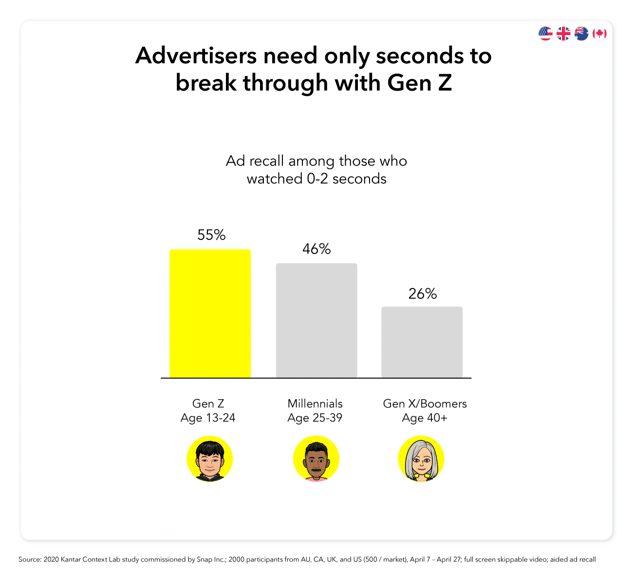 El 55% de la Generación Z recuerda el anuncio después de ver de 0 a 2 segundos de un anuncio.