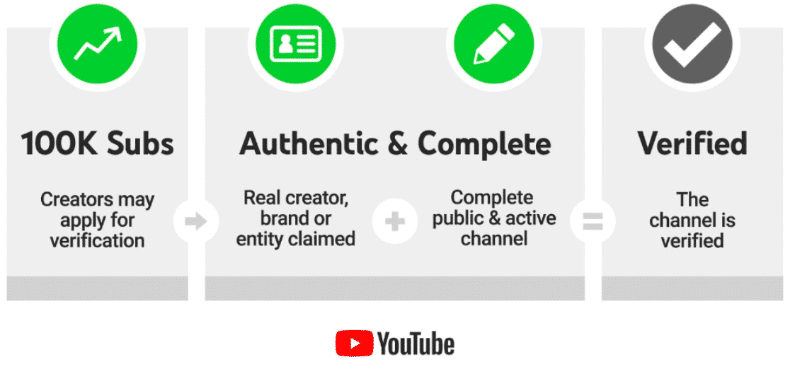 Criterios del canal de verificación de Youtube