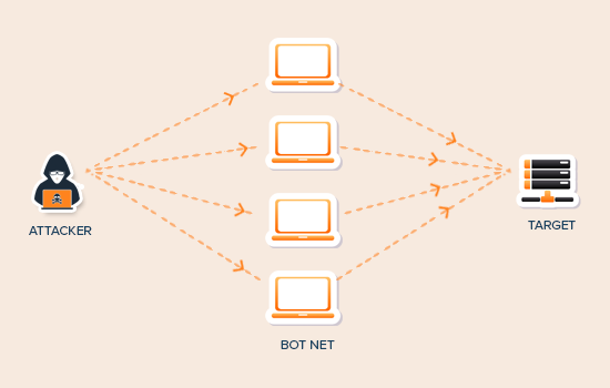 Diagrama de ataque DDoS