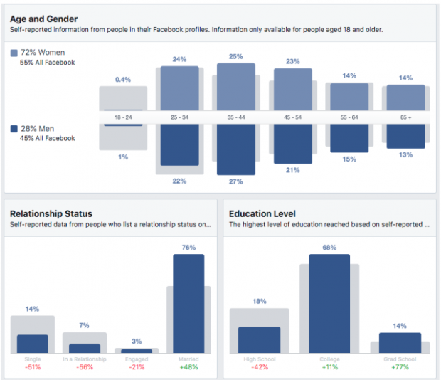 Datos demográficos de las personas que asisten a coffeeshops en Seattle en el panel de información de audiencia de Facebook: edad y género, estado civil, nivel de educación