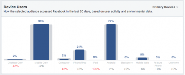 Gráfico de usuarios de dispositivos para personas interesadas en las figuras de acción de Batman en Facebook Audience Insights