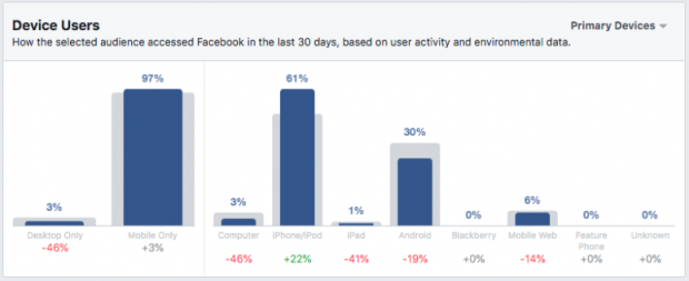 Gráfico de usuarios de dispositivos para personas interesadas en cafeterías de Seattle en Facebook Audience Insights
