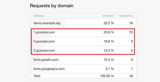Solicitudes HTTP entre dominios para obtener imágenes de Gravatar