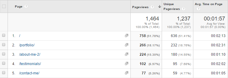 Páginas populares de Google Analytics