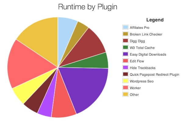 Resultados del Plugin Performance Profiler.