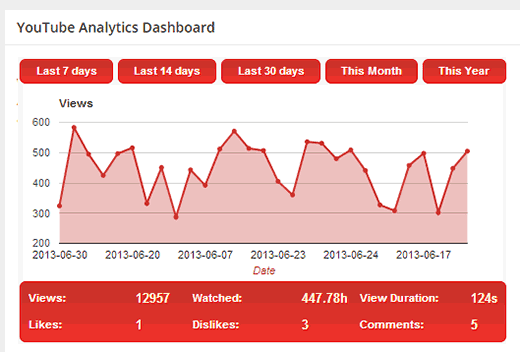Estadísticas de YouTube Analytics que se muestran en el panel de WordPress