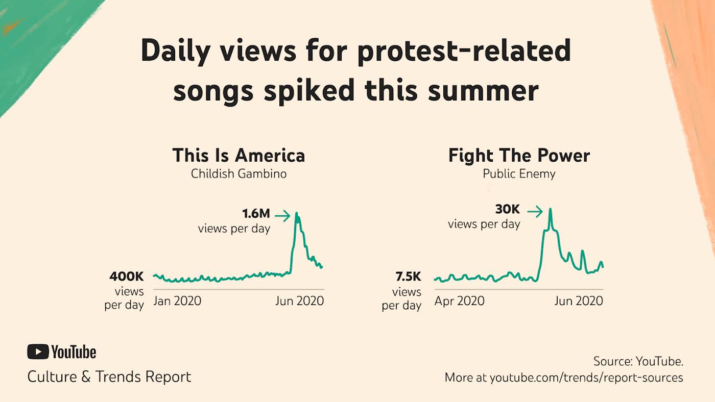 Las reproducciones diarias de canciones relacionadas con las protestas aumentaron en el verano de 2020