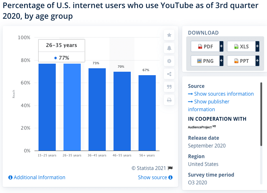 porcentaje de usuarios de Internet de EE. UU. que utilizan YouTube