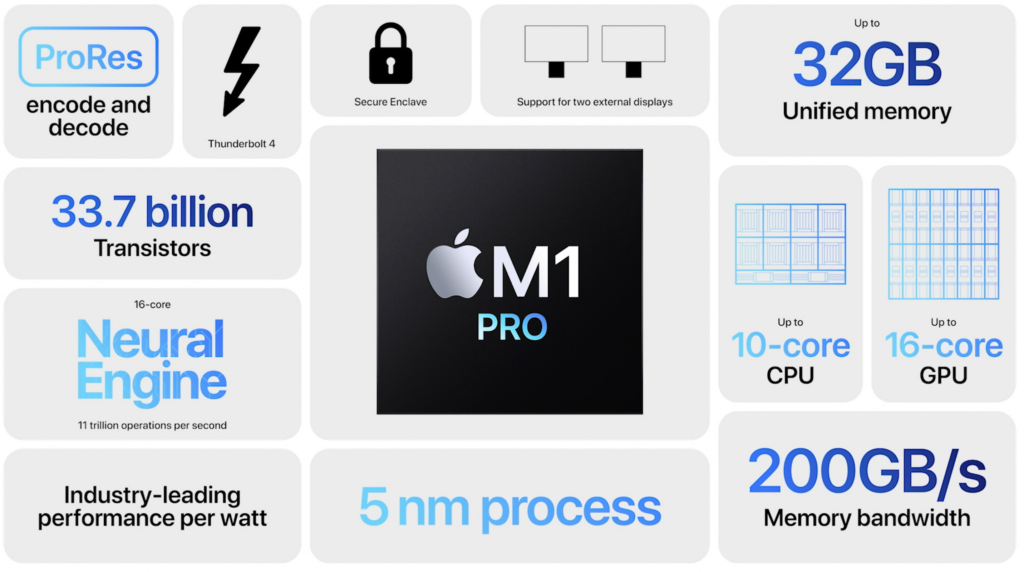 Tablero de humor del chipset M1 Pro Apple