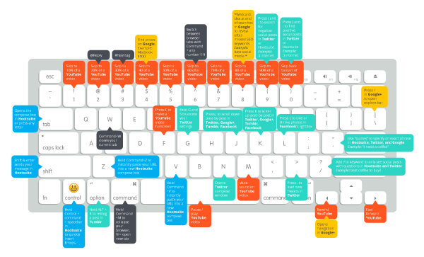 Más de 25 atajos de teclado útiles para Mac para administradores de redes sociales |  Blog de Themelocal