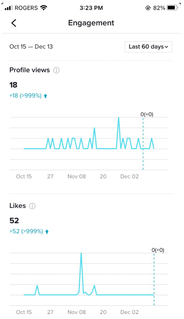 Gráfico de participación de Instagram de vistas de perfil y me gusta