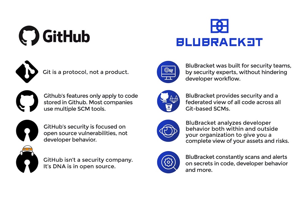 Github VS Bitbucket