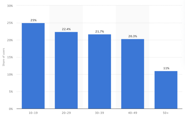 Distribución de usuarios de TikTok en los Estados Unidos a marzo de 2021, por grupo de edad