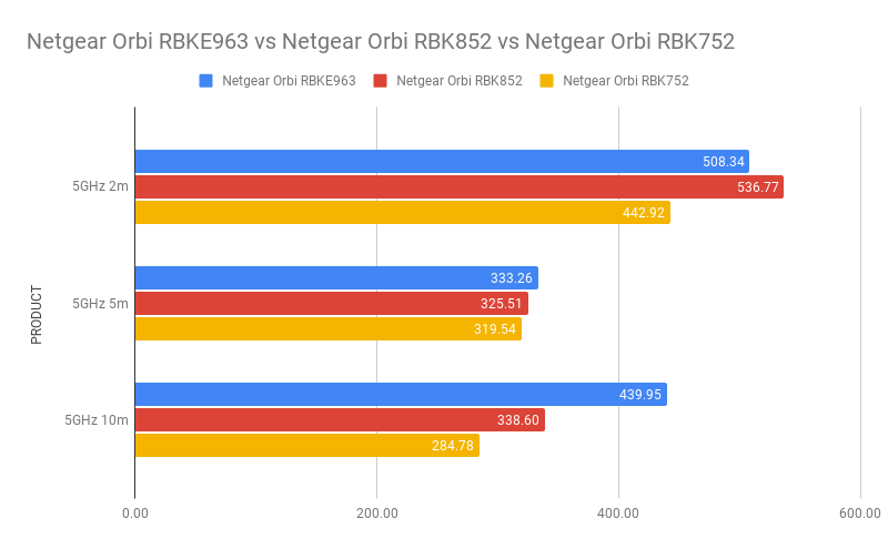 Netgear Orbi RBKE963 frente a Netgear Orbi RBK852 frente a Netgear Orbi RBK752