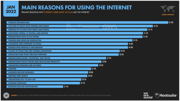 ver videos ocupa el cuarto lugar en el gráfico de las principales razones para usar Internet
