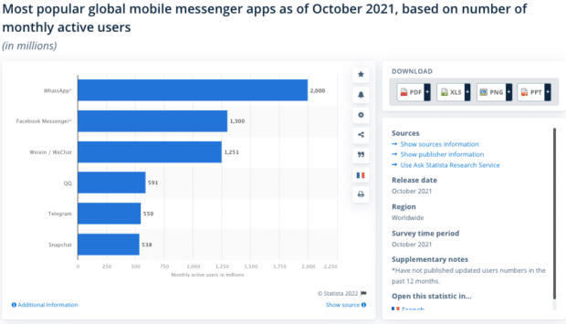 aplicaciones de mensajería móvil global más populares 2021