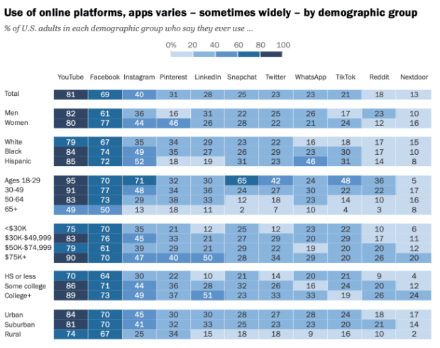 el uso de plataformas en línea, las aplicaciones varían según el grupo demográfico