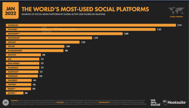 las plataformas de redes sociales más utilizadas del mundo en enero de 2022