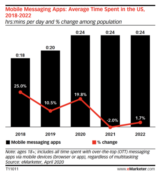 Gráfico: Aplicaciones de mensajería móvil, tiempo promedio de permanencia en los EE. UU., 2018-2022