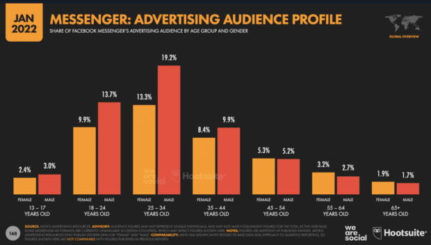 Gráfico: Estadísticas de audiencia de publicidad de Facebook Messenger