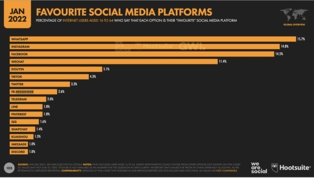 Gráfico: plataformas de redes sociales favoritas