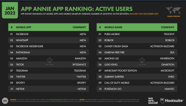 Gráfico: Clasificación de la aplicación App Annie: Usuarios activos (Facebook Messenger es el tercero)