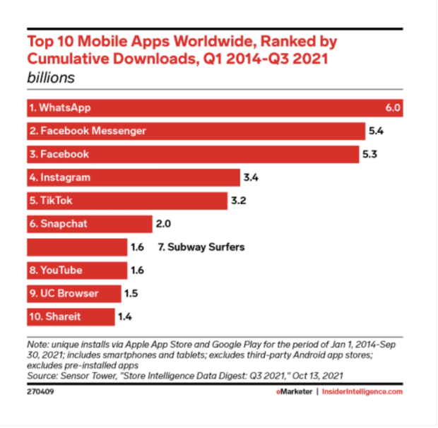 gráfico: las 10 mejores aplicaciones móviles en todo el mundo.  Facebook messenger aparece en segundo lugar.
