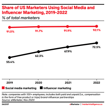 Porcentaje de especialistas en marketing de EE. UU. que utilizan las redes sociales y el marketing de influencers 2019-2022