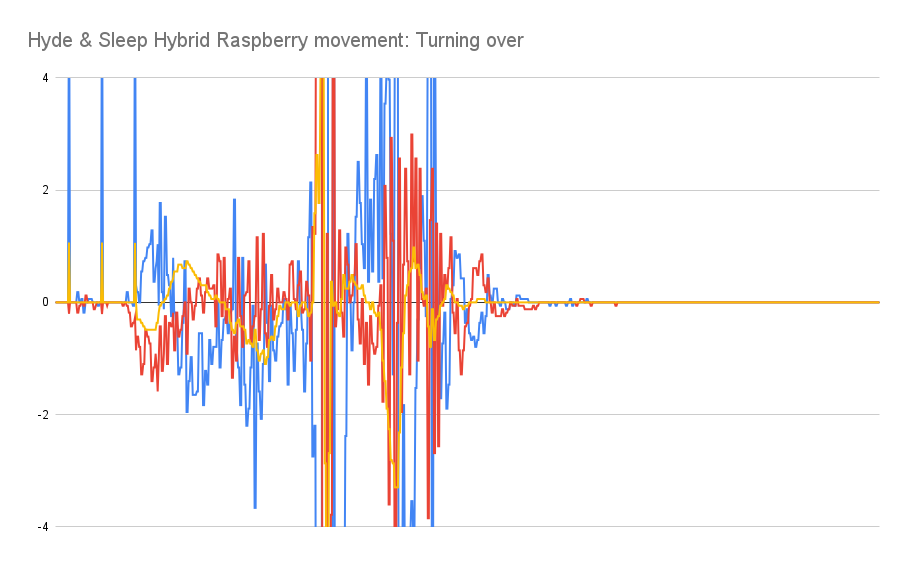 Gráfico de movimiento Hyde & Sleep Hybrid Raspberry girando