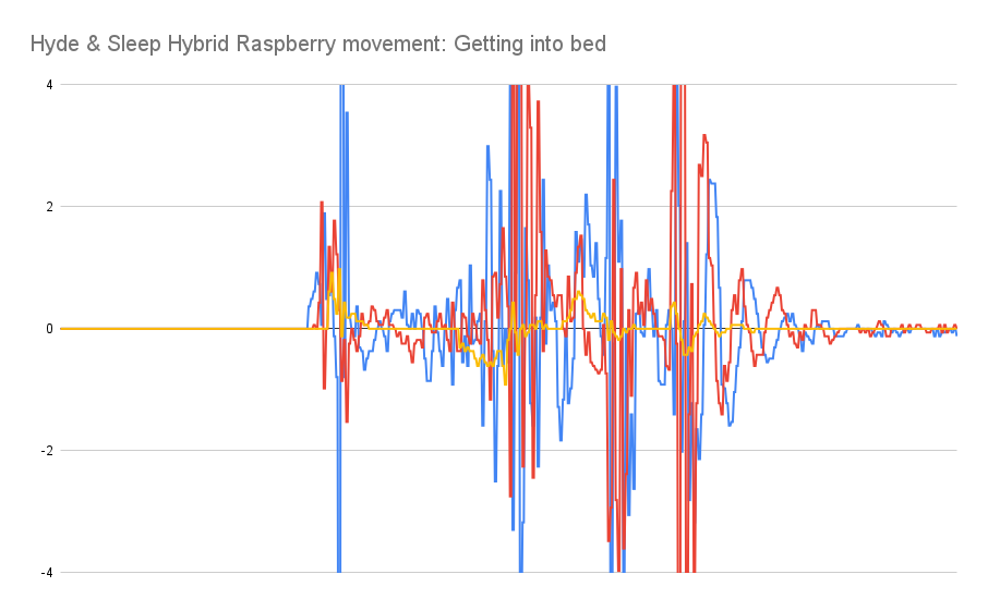Hyde & Sleep Hybrid Raspberry gráfico de movimiento al meterse en la cama