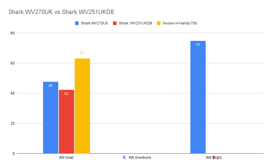 Gráfico de potencia Shark WV270UK