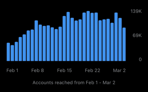 gráfico que muestra el aumento de participación en el mes de febrero después de publicar carretes