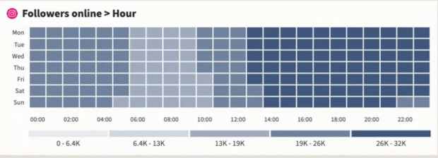 gráfico que muestra los tiempos óptimos para publicar en Instagram según la actividad de la audiencia