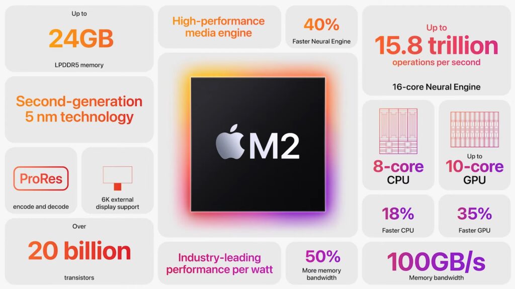 La placa con chipset M2 de Apple