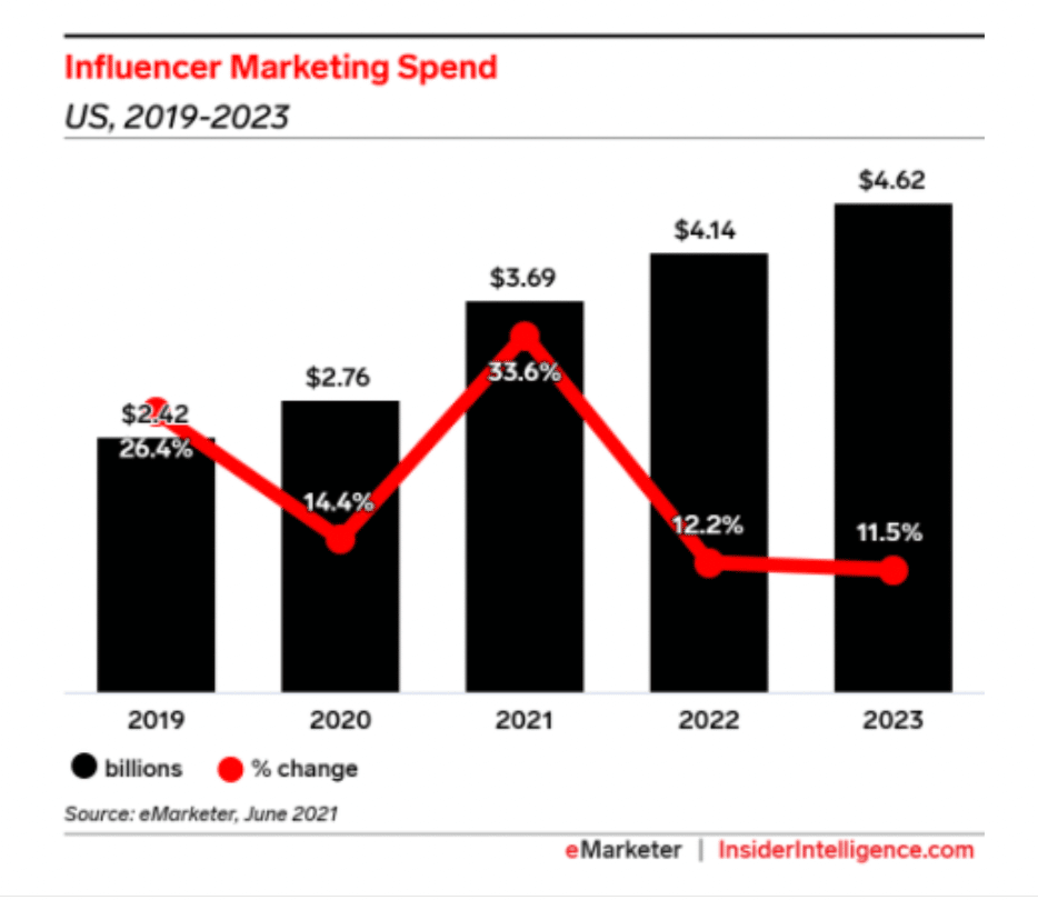 gráfico de gasto en marketing de influencers 2019-2023