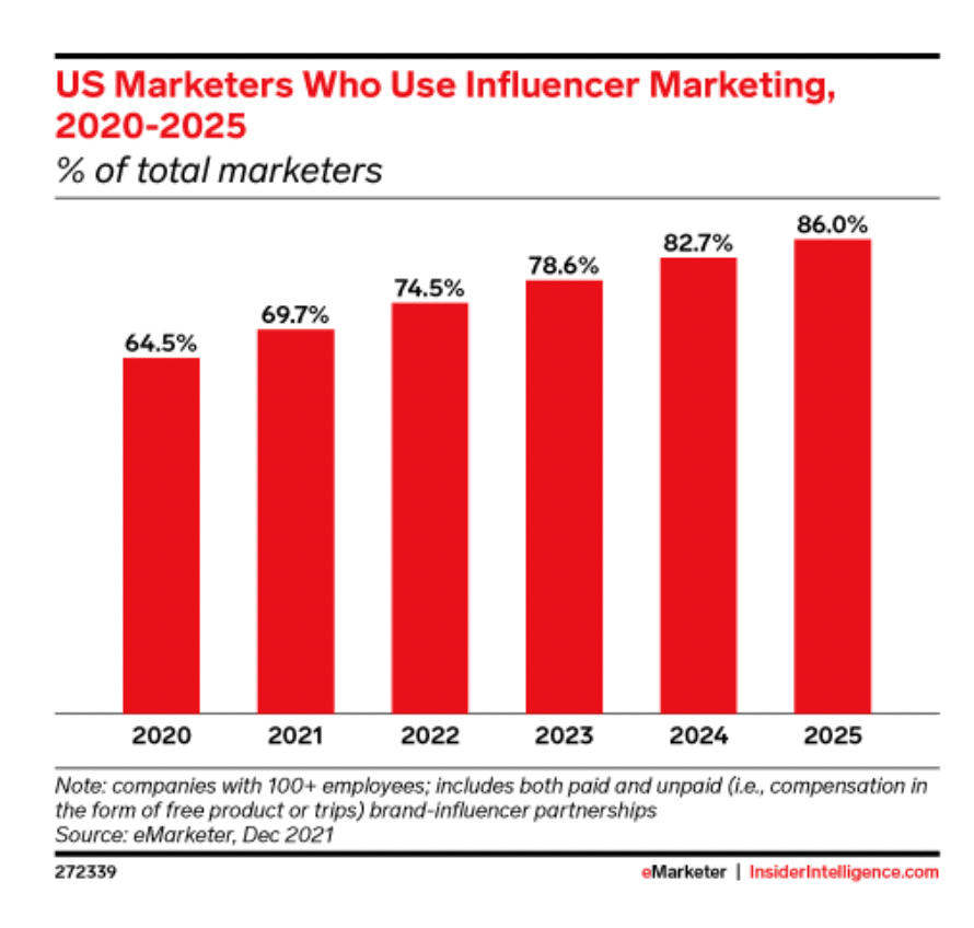 Comercializadores de EE. UU. que utilizan el marketing de influencers 2020-25