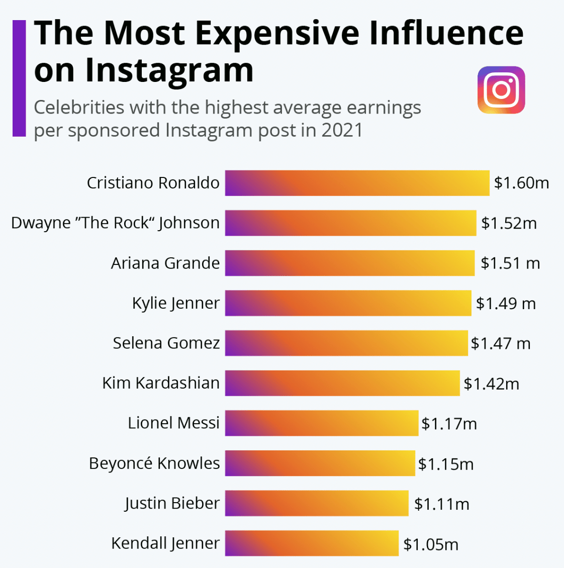 la influencia más cara en el gráfico de Instagram